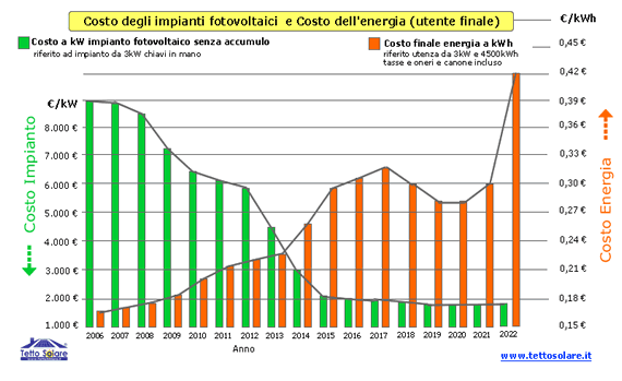 Fotovoltaico costi 2018. costo impianto fotovoltaico e convenienza ... Costo impianto elettrico a punto luce 2017