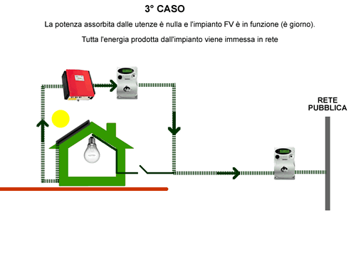 schema impianto fotovoltaico collegato in rete (on grid) di giorno con assenza di consumi e cessione dell'energia fotovoltaica prodotta - Tetto Solare
