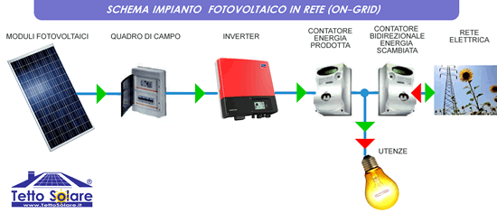 schema impianto fotovoltaico collegato alla rete elettrica(on-grid) - Tetto Solare