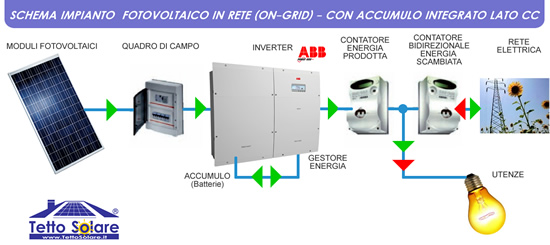 Impianto fotovoltaico con accumulo - storage - in rete. Sistemi di