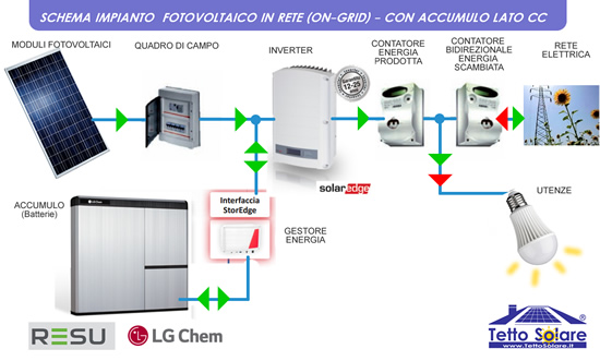 Impianti solari con accumulatore a batteria stanno diventando lo standard