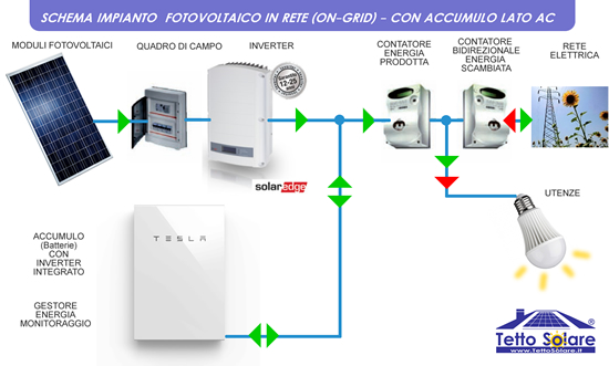 impianto fotovoltaico con accumulo collegato alla rete CON TESLA POWERWALL