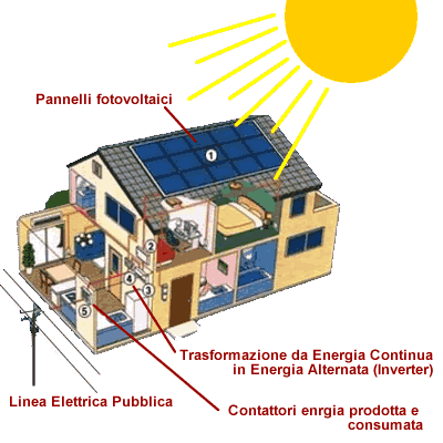 schema di funzionamento impianto fotovoltaico domestico collegato alla rete elettrica - Tetto Solare