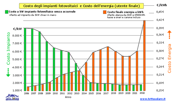 andamento costo installazione impianto fotovoltaico, costo dell'energia negli anni esempio scambio sul posto