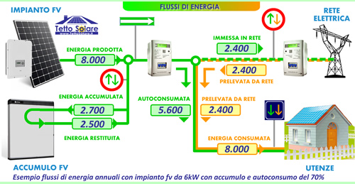 Sistemi di accumulo per l'energia del fotovoltaico: On EnergyOn Energy  Project