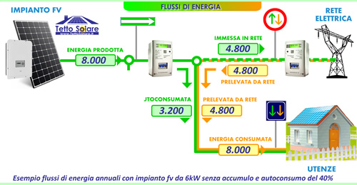 Schema impianto fotovoltaico senza accumulo.