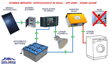 Dimensionamento impianto fotovoltaico in isola - Simulatore impianti  fotovoltaici in isola - offgrid - stanalone con accumulo e batterie  Impianti fotovoltaici TETTO SOLARE ®. Il Tuo impianto fotovoltaico chiavi  in mano. Installatori preventivi