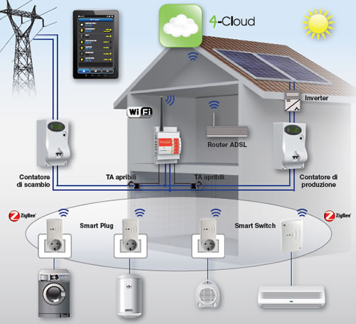 Monitoraggio produzione energia da fotovoltaico