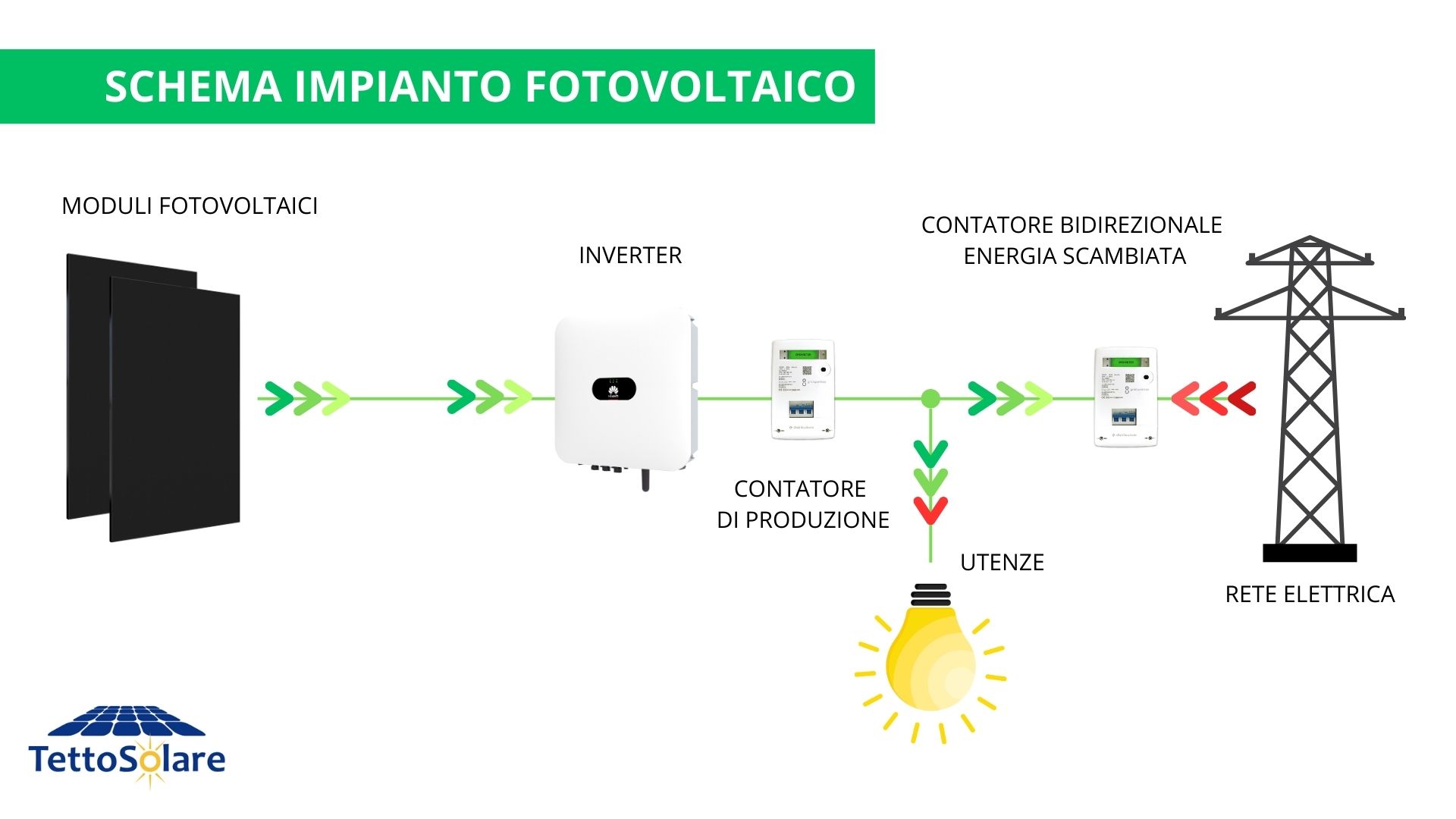 SCHEMA IMPIANTO FOTOVOLTAICO 