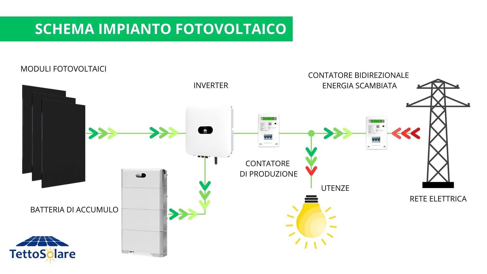 schema_impianto fotovoltaico_con_batteria_di_accumulo 